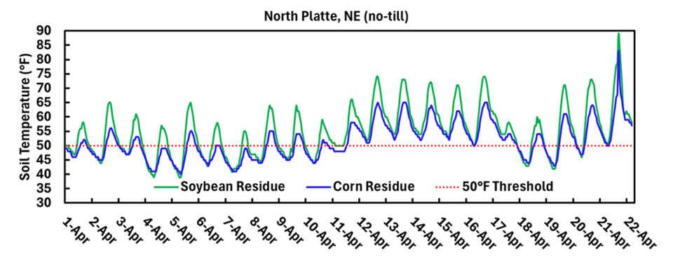 Soil temperature graph with soybean and corn residue trends above the 50°F threshold in April.