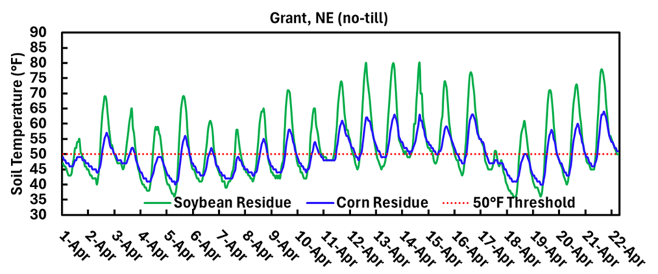 Soil temperature fluctuations with soybean and corn residue from April 1-22 in Grant, NE (no-till).