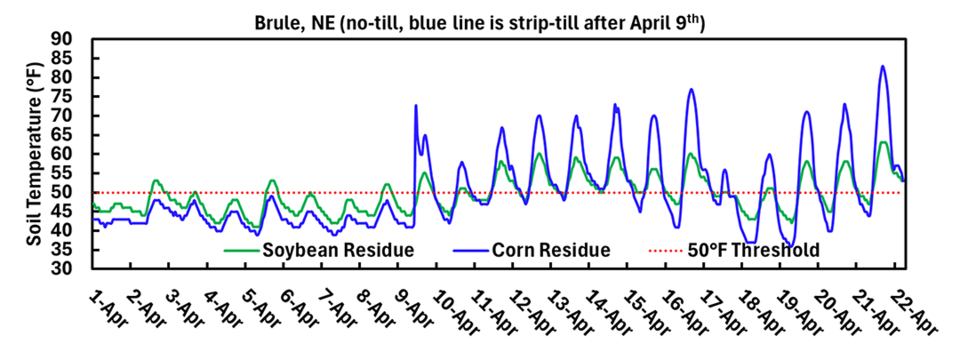Line graph showing soil temperatures in Brule, NE with soybean, corn residues, and a 50°F threshold marked.