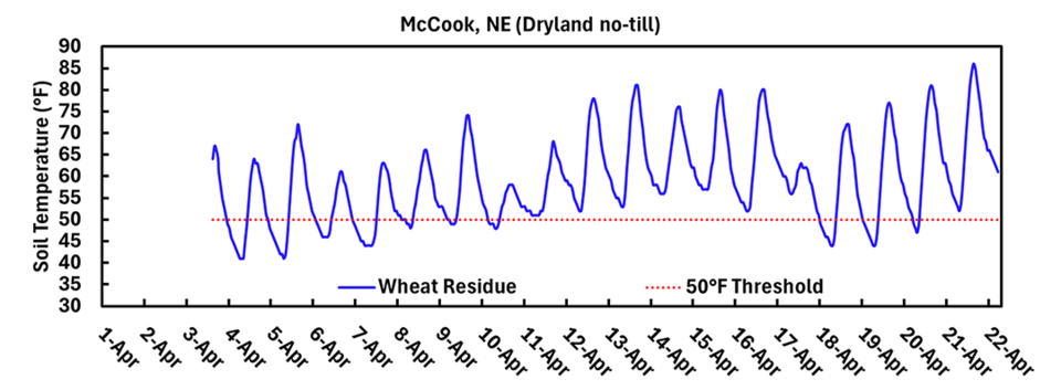 Soil temperature graph for McCook, NE, showing daily fluctuations and a 50°F threshold line in April.