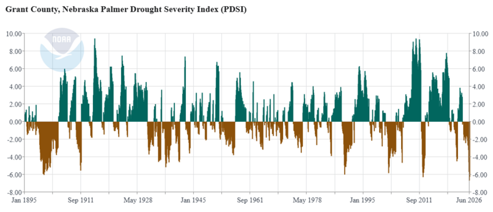 Bar chart showing Nebraska Palmer Drought Severity Index trends from 1895 to 2020, with spikes and dips.